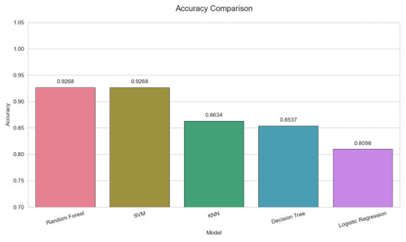 Accuracy Comparison